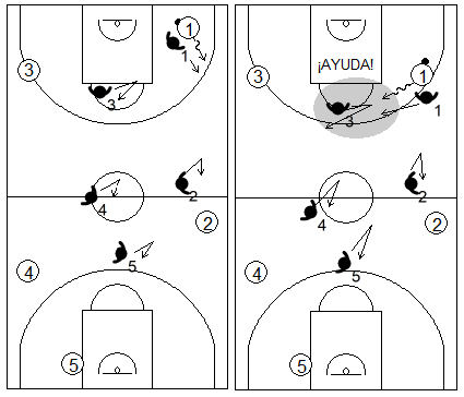 Gráfico de baloncesto que recoge movimientos de la defensa individual press cuando el balón es botado con control