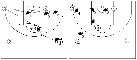 Gráfico de baloncesto que recoge los movimientos de la zona de ajuste 1-1-3 tras un pase desde el frontal a la esquina inferior opuesta