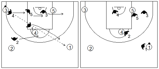 Gráfico de baloncesto que recoge los movimientos de la zona de ajuste 1-1-3 tras un pase desde la esquina inferior al frontal opuesto