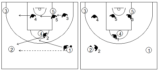 Gráfico de baloncesto que recoge los movimientos de la zona de ajuste 1-1-3 tras un pase entre los bases en el frontal