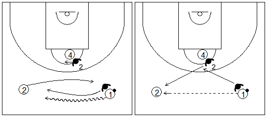 Gráfico de baloncesto que recoge los movimientos de los defensores del frontal en una zona de ajuste 1-1-2 cuando el ataque juega con dos bases
