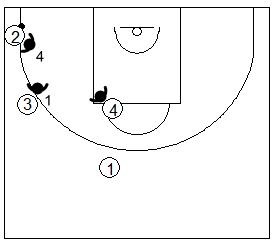 Gráfico de baloncesto que recoge los movimientos de los defensores del frontal en una zona de ajuste 1-1-3 si el balón está en la esquina