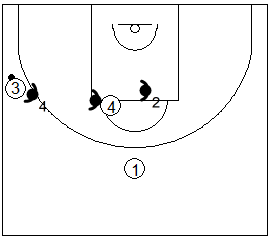 Gráfico de baloncesto que recoge los movimientos de los defensores del frontal si el balón estuviera en el alero, por debajo de la línea de tiro libre