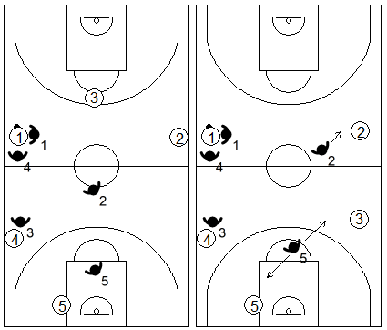 Gráfico de baloncesto que recoge las opciones de la zona 2-2-1 press tras establecer un 2x1 en la banda