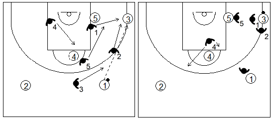 Gráfico de baloncesto que recoge la opción de trap de la zona 1-3-1 en la esquina inferior del campo