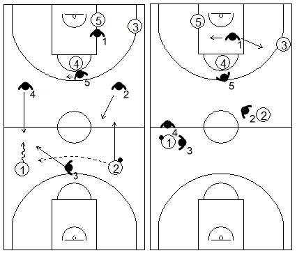 Gráfico de baloncesto que recoge una opción de trap en campo de ataque en la zona 1-3-1 press