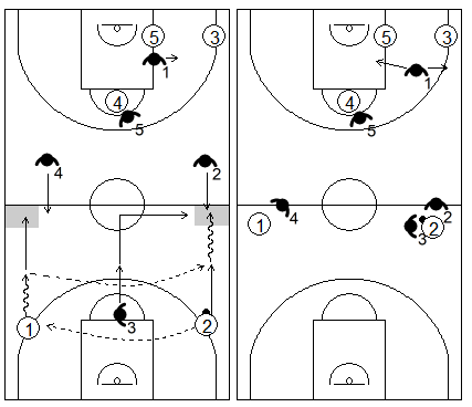 Gráfico de baloncesto que recoge una opción sorpresa de la zona 1-3-1 press realizando un trap en campo de ataque
