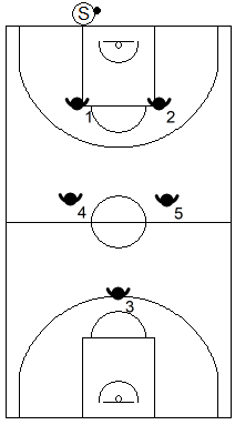 Gráfico de baloncesto que recoge el posicionamiento de la zona 2-2-1 press