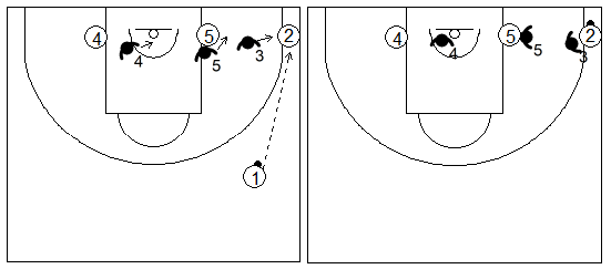 Gráfico de baloncesto que recoge las posiciones de los defensores del fondo cuando el balón es pasado a la esquina desde un atacante situado por encima de la línea de tiro libre en la zona de ajuste 1-1-3