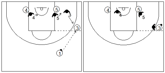 Gráfico de baloncesto que recoge las posiciones de los defensores del fondo cuando el balón es pasado al alero desde un atacante situado por encima de la línea de tiro libre en la zona de ajuste 1-1-3