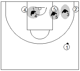 Gráfico de baloncesto que recoge las posiciones de los defensores del fondo cuando el balón está por encima del tiro libre y en el alero en una zona de ajuste 1-1-3