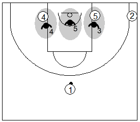 Gráfico de baloncesto que recoge las posiciones de los defensores del fondo cuando el balón está por encima del tiro libre y en el centro en una zona de ajuste 1-1-3