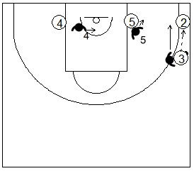 Gráfico de baloncesto que recoge las posiciones de los defensores del fondo si el balón es pasado a la esquina a una distancia corta en la zona de ajuste 1-1-3