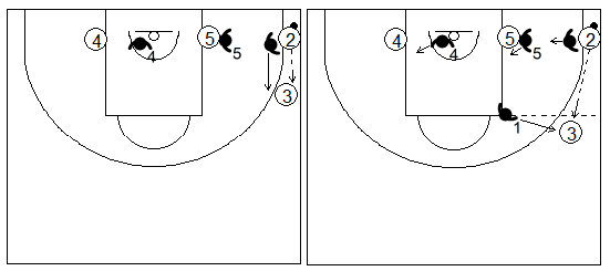 posiciones de los defensores del fondo si el balón es pasado desde la esquina en la zona de ajuste 1-1-3