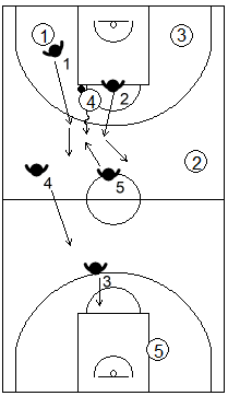 Gráfico de baloncesto que recoge la reacción de la zona 2-2-1 press cuando se produce un pase al centro corto y este es muy peligroso botando