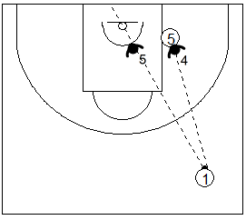 Gráfico de baloncesto que recoge las responsabilidades de los defensores de la 3ª línea cuando el balón está en el frontal en una zona 1-2-2 press
