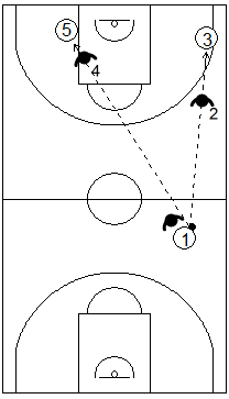 Gráfico de baloncesto que recoge las responsabilidades de los defensores de los lados en una zona 1-3-1 press antes de que el balón cruce el medio campo