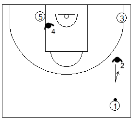 Gráfico de baloncesto que recoge las responsabilidades de los defensores de los lados en una zona 1-3-1 press si el balón está en el frontal