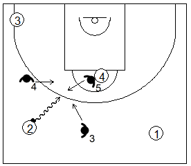 Gráfico de baloncesto que recoge las responsabilidades del defensor central en una zona 1-3-1 press cuando se produce una penetración en el frontal