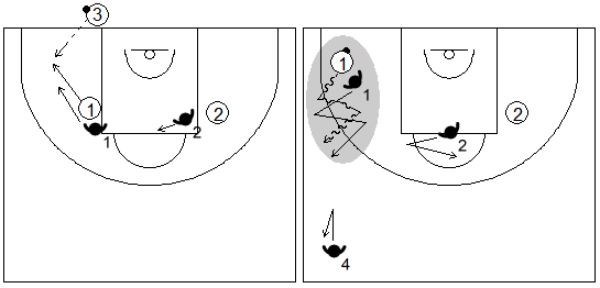 Gráfico de baloncesto que recoge las responsabilidades del defensor de la línea frontal del lado fuerte en una zona 2-2-1 press