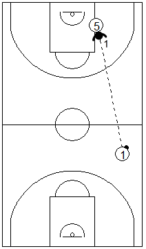 Gráfico de baloncesto que recoge las responsabilidades del defensor del fondo en una zona 1-3-1 press cuando el balón está en campo de ataque