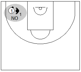 Gráfico de baloncesto que recoge una manera incorrecta de presionar el balón en una zona 2-2-1 press