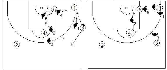 Gráfico de baloncesto que recoge una zona 1-2-2 press tras un saque de banda y un pase a la esquina