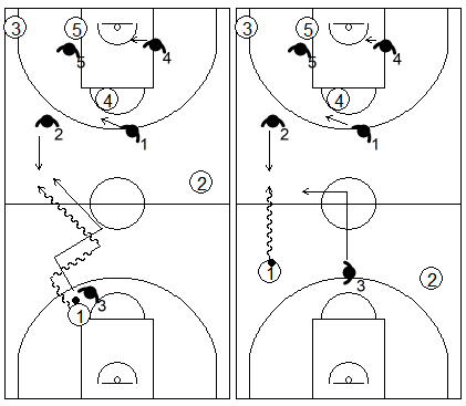 Gráfico de baloncesto que recoge una zona 1-2-2 press y el primer trap al cruzar el balón el medio campo