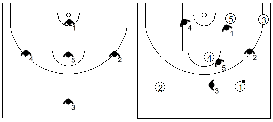 Gráfico de baloncesto que recoge una zona 1-3-1 contra un ataque con formación 2-1-2