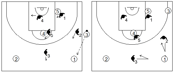 Gráfico de baloncesto que recoge una zona 1-3-1 press en un saque de banda con pase al frontal