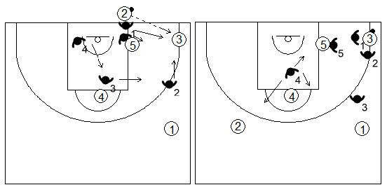 Gráfico de baloncesto que recoge una zona 1-3-1 press en un saque de fondo con pase a la esquina