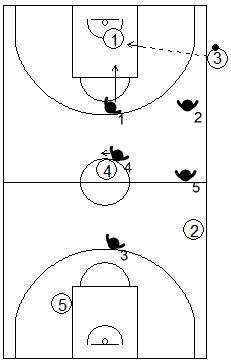 Gráfico de baloncesto que recoge una zona 2-2-1 en un saque de banda en campo ofensivo