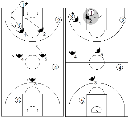 Gráfico de baloncesto que recoge una zona 2-2-1 press negando el pase de puesta en juego al base