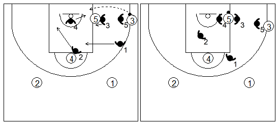 Gráfico de baloncesto que recoge una zona 3-2 cuando el balón llega al poste bajo