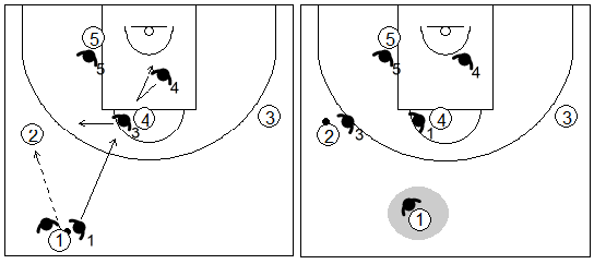 Gráfico de baloncesto que recoge el movimiento de la zona mixta Caja y 1 contra el base en medio campo