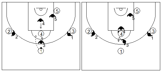 Gráfico de baloncesto que recoge una zona triángulo y 2 cuando el balón llega al poste alto desde el frontal