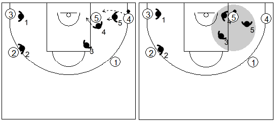 Gráfico de baloncesto que recoge una zona triángulo y 2 cuando el balón llega al poste bajo en una situación de aclarado