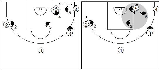 Gráfico de baloncesto que recoge una zona triángulo y 2 cuando el balón llega al poste bajo en una situación normal