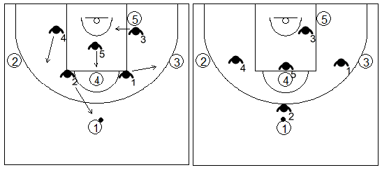 Gráfico de baloncesto que recoge zonas de ajuste que adoptan la misma formación del ataque