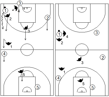Gráfico de baloncesto que recoge el movimiento de la zona 1-2-1-1 press cuando el atacante con balón ataca a su defensor antes de llegar el defensor del sacador
