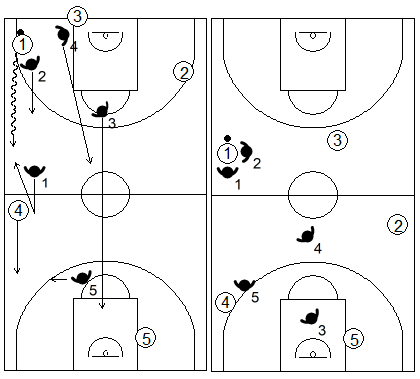 Gráfico de baloncesto que recoge el movimiento de la zona 1-2-1-1 press cuando el atacante con balón rebasa a su defensor antes de llegar el defensor del sacador