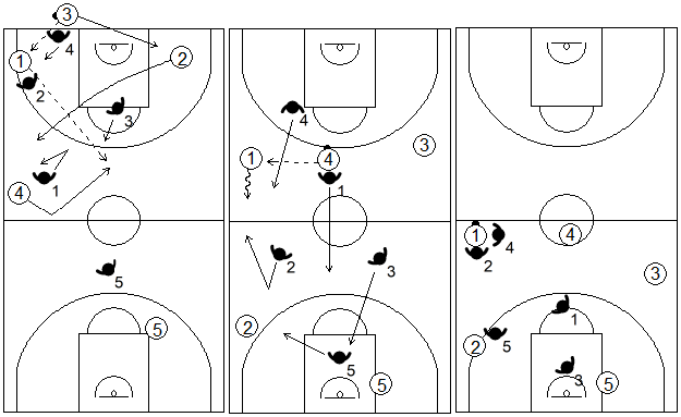 Gráfico de baloncesto que recoge el movimiento de la zona 1-2-1-1 press cuando se produce un pase al centro desde un lado