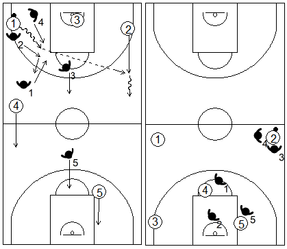 Gráfico de baloncesto que recoge el movimiento de la zona 1-2-1-1 press cuando se produce una ruptura del trap hacia el centro botando