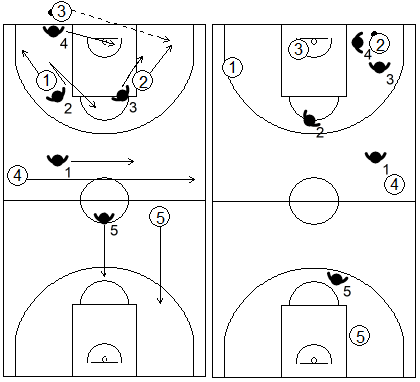 Gráfico de baloncesto que recoge el movimiento de la zona 1-2-1-1 press tras el primer pase a la esquina más lejana