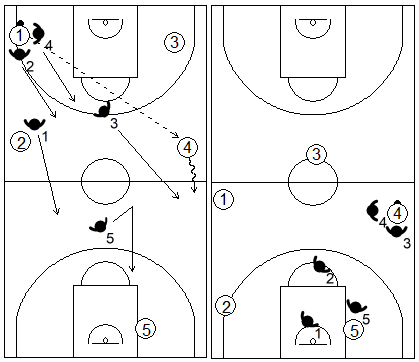 Gráfico de baloncesto que recoge el movimiento de la zona 1-2-1-1 press tras un pase avanzado y diagonal de lado a lado