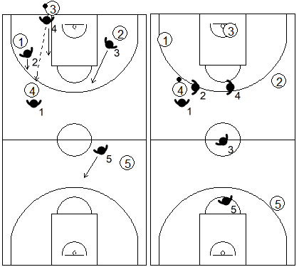 Gráfico de baloncesto que recoge el movimiento de la zona 1-2-1-1 press tras un primer pase por encima de los defensores de los lados