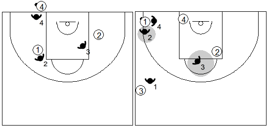 Gráfico de baloncesto que recoge las responsabilidades de los defensores laterales 2 y 3 en la zona 1-2-1-1 press