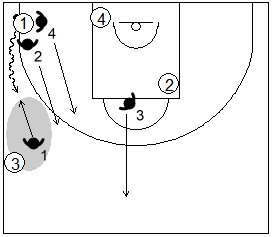 Gráfico de baloncesto que recoge las responsabilidades del defensor central si un atacante sale botando por la banda en una zona 1-2-1-1 press