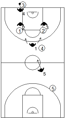 Gráfico de baloncesto que recoge una variante de la zona 1-2-1-1 press negando el pase a los potenciales receptores