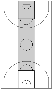 Gráfico de baloncesto que recoge el área central del campo donde la zona 1-2-1-1 press debe evitar que llegue el balón